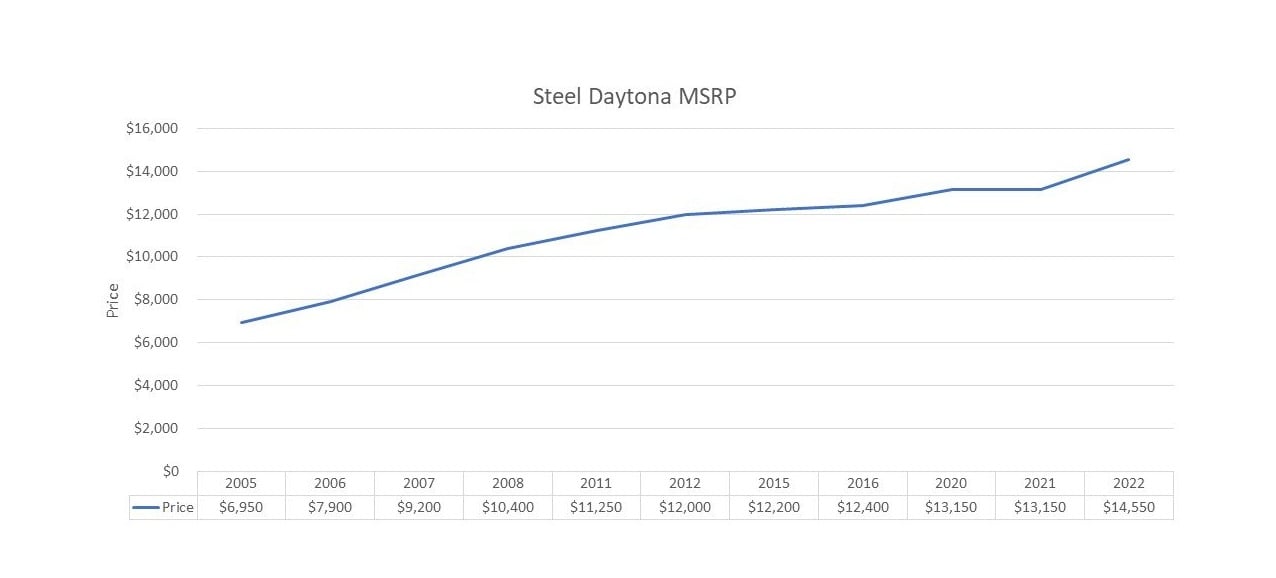 Daytona Stainless Steel Price