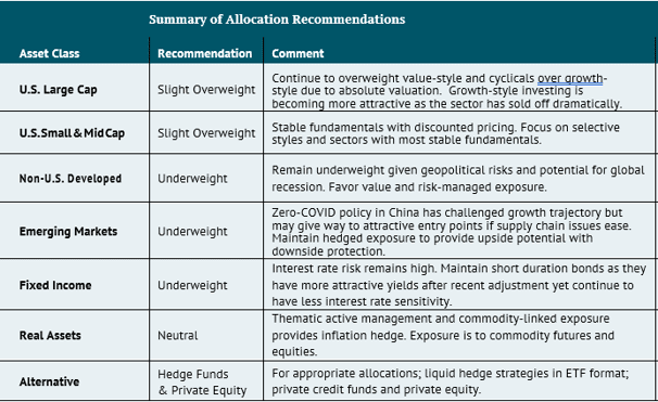 Summary of Allocations Wealth Managment Q2 2022 -V2