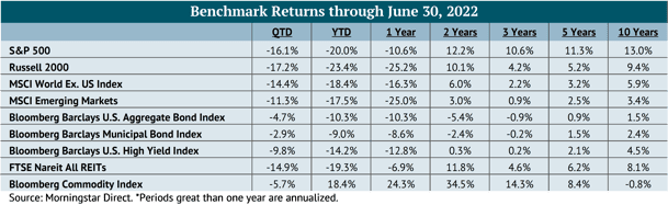 Wealth Management Q2 2022 Benchmarks